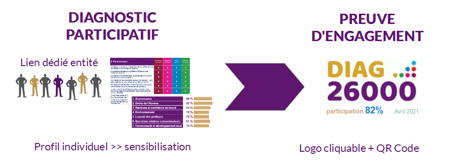 Diagnostic participatif comme preuve d'engagement